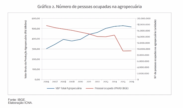 gráfico emprego